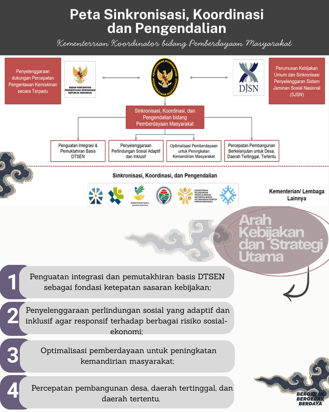 Rencana Strategis Kementerian Koordinator Bidang Pemberdayaan Masyarakat Tahun 2025-2029